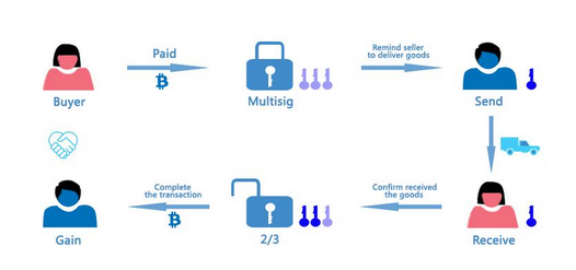 coincola's tweet photo. 【The Transaction Procedure】Some notices for new users on Coincola.http://t.co/UzynFTiAp3 http://t.co/BxHa7fMWWS