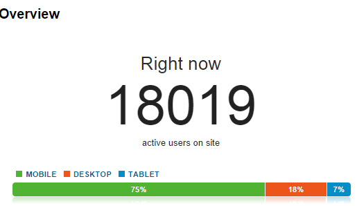 movingforwards's tweet image. #azurewebsites did an excellent job of scaling to this load. Not sure mobiles are catching on to be honest :)