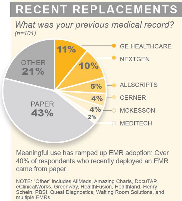 ChelseyKLAS's tweet photo. Amb #EMR - who’s being
considered, who’s being
replaced, &amp; why? New #KLAS report: http://t.co/z1p5qUkevo #health http://t.co/SQOJc79SZc