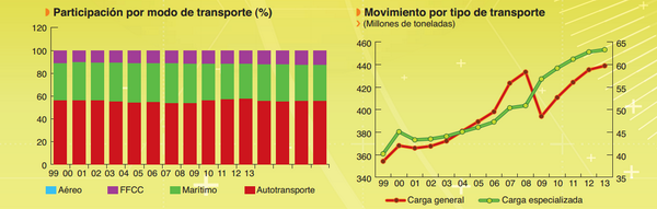 GrupoT21's tweet photo. #ElDato Quince años en el camino: Movimiento de carga por tipo de #transporte - Movimiento por tipo de #transporte. http://t.co/ecudlEGTgU