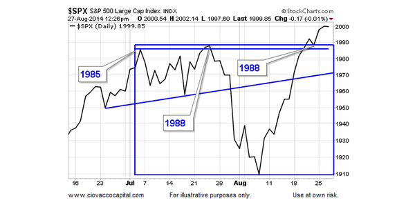 CiovaccoCapital's tweet photo. S&amp;P 500 - areas of possible support http://t.co/5xTJAlPN5B