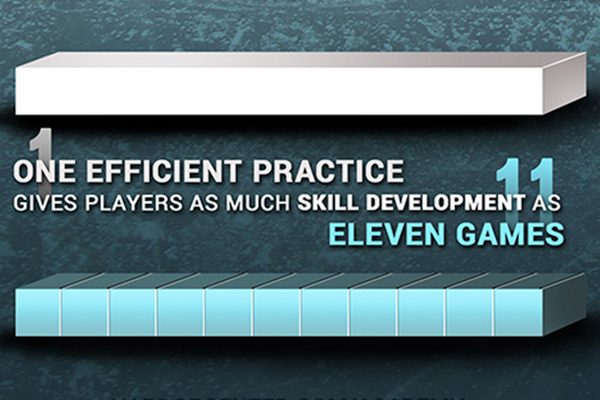 Our philosophy on player development in youth hockey. Practice time vs. game time: goo.gl/AmfIy5