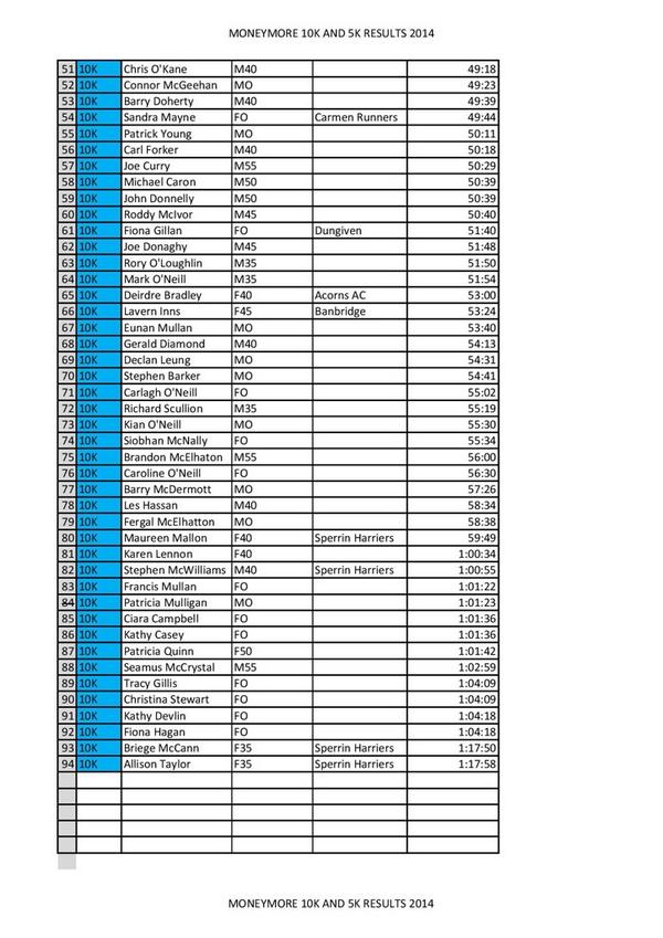 Moneymore10k's tweet photo. Final 10K and 5K Results http://t.co/bkVrBLuh7c
