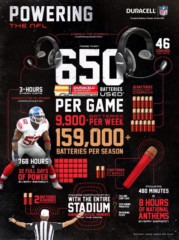 TayeDiggs's tweet image. Impressive to go behind the scenes @Giants Stadium today &amp;amp; see how @Duracell powers the @NFL, check it out! #spon