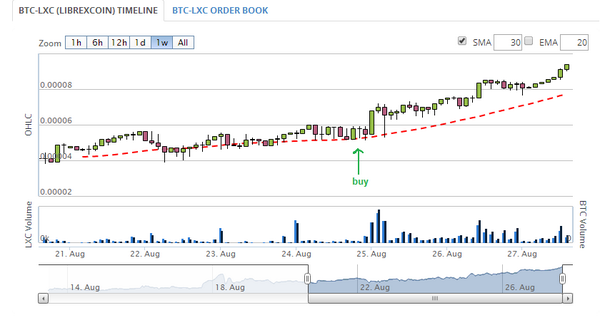 BrookeFinancial's tweet image. New High on #LXC LibrexCoin at 9400 satoshis. #cryptocurrency #bitcoin