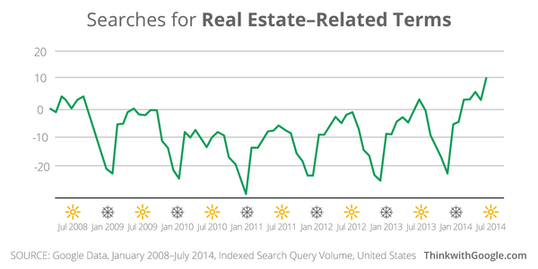 ThinkwithGoogle's tweet image. #DYK real estate listing searches this year are at their highest since '08? See more trends: goo.gl/AnbTkH