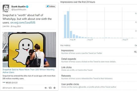 Twitter just gave you analytics power. Is it useful? by @yoreekoh on.wsj.com/1opXlbN