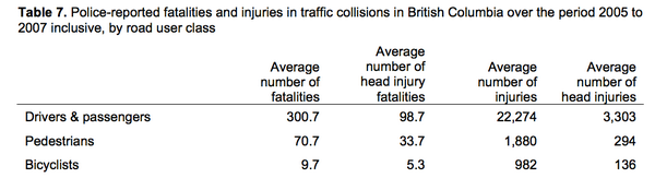modacitylife's tweet photo. The overwhelming case for making walking and driving helmets mandatory, directly from @ICBC's own data. H/T @KTeschke http://t.co/57oq1PZfyJ