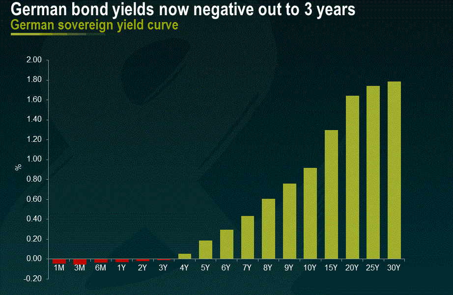 ¿Por qué los bonos alemanes hasta tres años cotizan con un interés negativo? 3