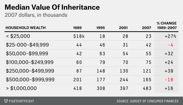 FiveThirtyEight's tweet image. The median inheritance is $69,000. Who's being left money in America? 53eig.ht/1vM5FIL