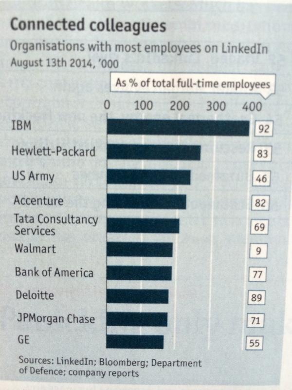 IBM leads the pack in number of employees on LinkedIn according to The Economist    seems about right to me.