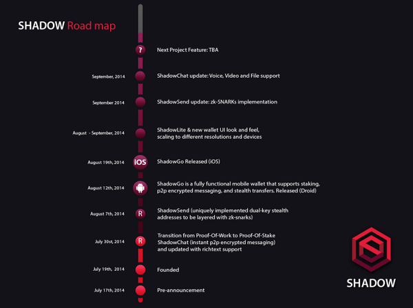 BlackFans1's tweet image. #SDC road map.Development is so positive and efficient.Let's see what will happen next.#Shadowcoin