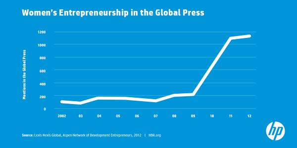 HP's tweet photo. And the ladies have it! @HarvardBiz explains that female entrepreneurship is here to stay: http://t.co/sixISI7ZdN http://t.co/ng9uLDncXe