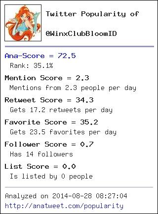 WinxClubBloomID's tweet photo. [My Twt Popularity] Ana-Score = 72.5 (35.1%) via http://t.co/8BmOpNRSC4 - http://t.co/FRB6BcSDw9