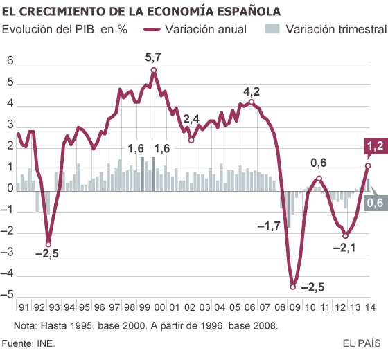 elpais_economia's tweet photo. El consumo de las familias impulsa el crecimiento del PIB en un 0,6% http://t.co/y4Rk9KmTCy http://t.co/ST5FrTitPB