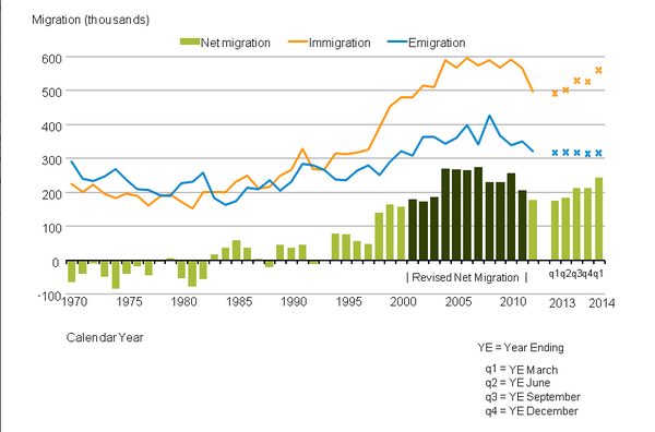 Uk Net Migration Chart