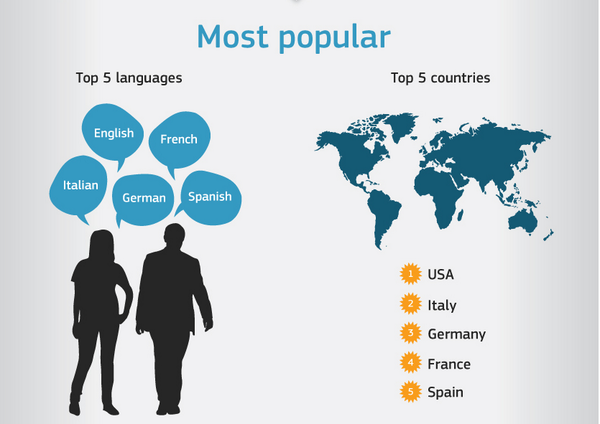 PabloPerezA's tweet photo. .@EU_Commission website visitors- Top languages and Top countries- 1st one: #USA http://t.co/pnXtKBIDSa