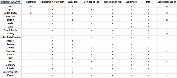 moneyries's tweet photo. At least 21 countries are fighting the Islamic State. I'm tracking what they've committed: http://t.co/5B6dGs3u7H http://t.co/vLslkfQC6V