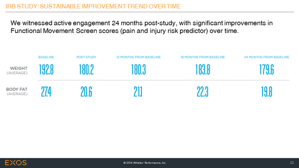 TeamEXOS's tweet photo. IRB Study with leading corporation on EXOS Performance Solutions vs Traditional Methods. Real results. #EXOSupgrade http://t.co/UTAg4ZHCrq