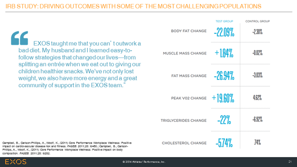 TeamEXOS's tweet photo. IRB Study with leading corporation on EXOS Performance Solutions vs Traditional Methods. Real results. #EXOSupgrade http://t.co/UTAg4ZHCrq