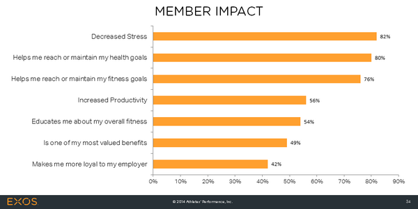 TeamEXOS's tweet photo. Most importantly, program results show a strong personal ROI &amp; impact to employees we engage with. #EXOSupgrade http://t.co/2G6IQL56Ad
