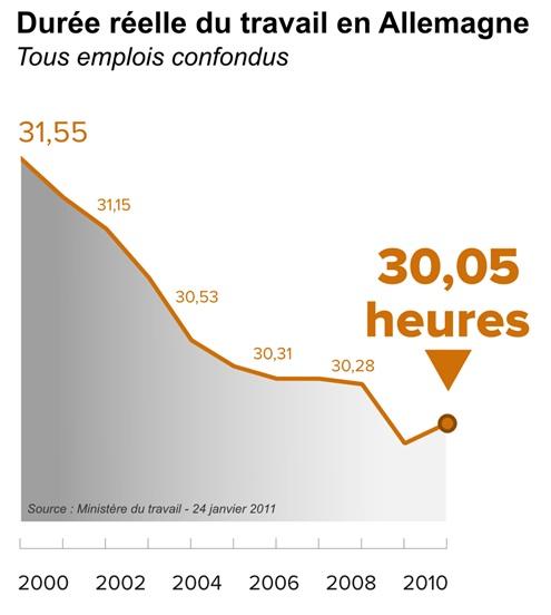 Allemagne, il y a tellement petits boulots que durée moyenne (sans compter les chômeurs à 0 h) est tombée à 30 heures