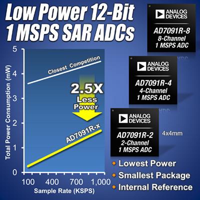 ADI_News's tweet photo. Just introduced, 3 multi-channel SAR A/D converters; most power efficient in class. http://t.co/E33gvRBmNU http://t.co/vYrltJZgVY
