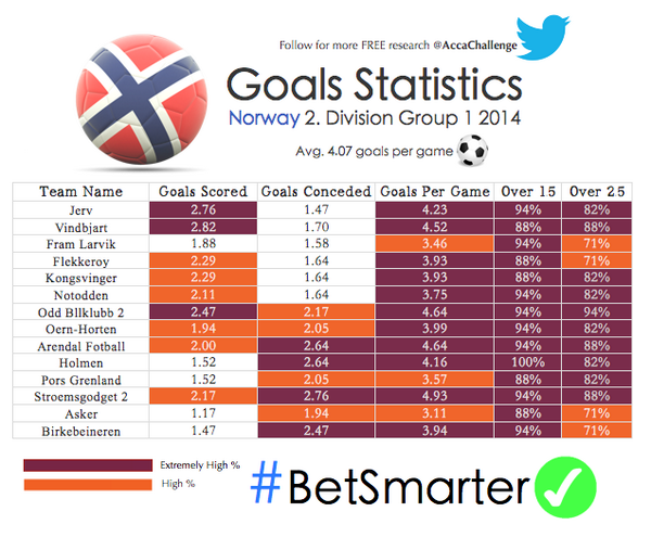 AccaChallenge's tweet photo. Goal Statistics for Norway 2. Div. Group 1. AVG goals 4.07 per game. RT and Share. #BetSmarter http://t.co/XgRyjccTmv