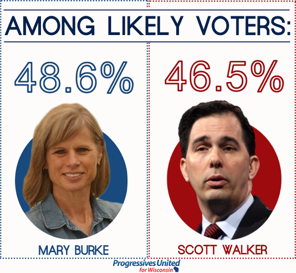 ProgressivesWI's tweet image. .@Burke4WI is leading Scott Walker for the second straight Marquette Law poll!