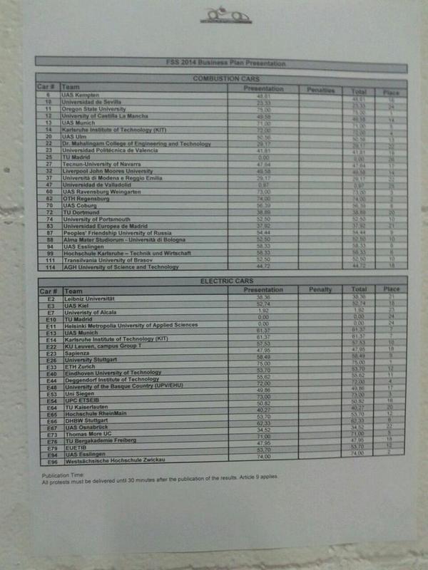 First results from #FSS2014 
<a href="/amzracing/">AMZ Formula Student</a> and <a href="/TeamGFR/">Team GFR</a> win Business. Congrats!