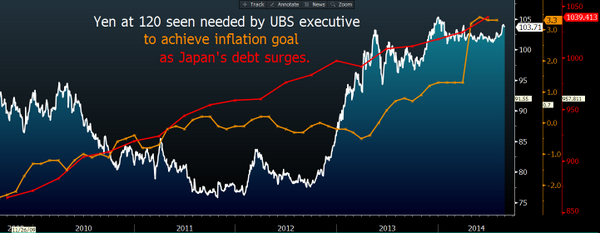 SandyHendry's tweet photo. Yen at 120 seen needed by UBS exec to meet inflation goal, as debt surges. http://t.co/gu9NfbKrq2 via @BloombergNews http://t.co/1TsHvLOwaP