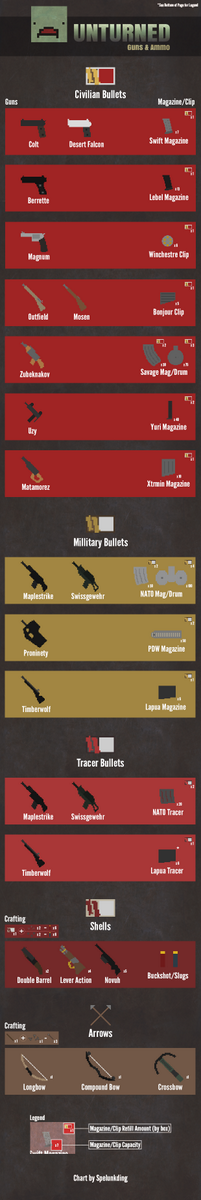 ServersUnturned's tweet image. As requested by a user, here is my Gun &amp;amp; Ammo Chart for Unturned. Enjoy! twib.in/l/M8KXaMkRoEz #reddit #unturned