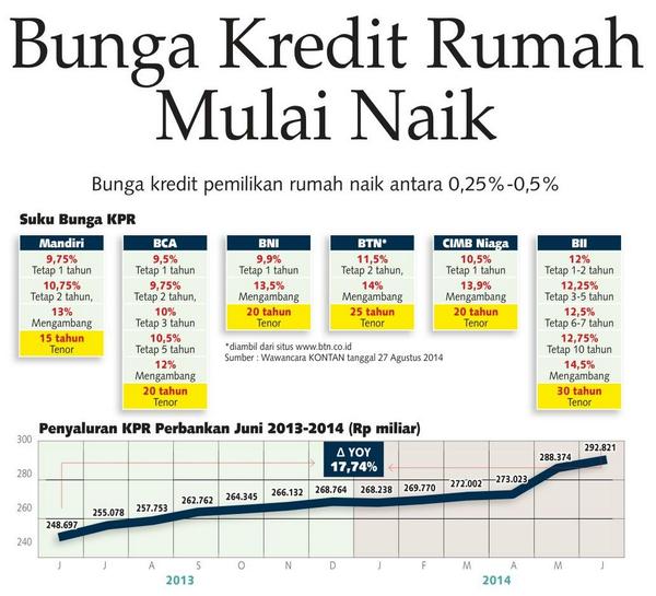 Ar Twitter Grafik Suku Bunga Kpr Dan Perbandingan Bbrp Bank Http T Co 384ifym05n Via Ijnap Ada Yg Tenor 30 Tahun O