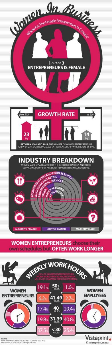 Great #Infographic about Canadian Women in Business #EmpowerWomen #Canada #WomeinInBusiness #Startup #Startups #WEE