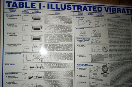 Technical Associates Of Charlotte Vibration Chart