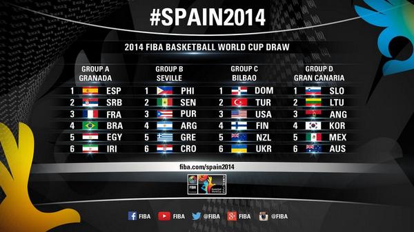 NBA's tweet photo. What to watch in the @FIBA Basketball World Cup group stage: (via @briancmahoney): http://t.co/5z9jKA9vyS #Spain2014 http://t.co/i15WsbSYrU