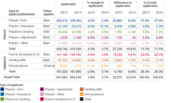UniversitiesUK's tweet photo. 47,500 placed in #Clearing2014 + 476,500 placed in total as of today. See our visual: http://t.co/G7xBmI4r0G http://t.co/A49ydHFCf7