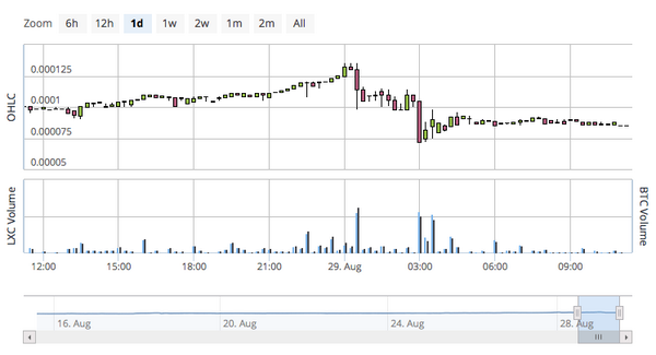 bitcoinagile's tweet image. Librexcoin Massive Decline - 35% Gone in One Day, Panic? bit.ly/1lzBdB2 #bitcoin #librexcoin