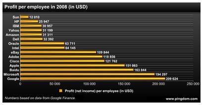 KotaBalikpapan's tweet photo. 31) Gaji karyawan #Google rata2 $141ribu atau Rp1,2 miliar per tahun, atau rata2 Rp100 juta / bulan http://t.co/FEOsEmdn82