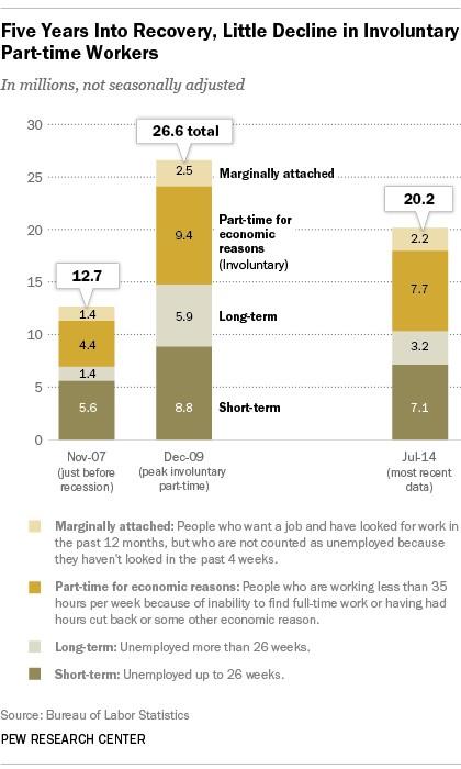 augmentreality2's tweet image. “@pewresearch: Note for #LaborDay: Joblessness is falling, but still is historically high pewrsr.ch/1qNSbaX http://t.co/DW6tF0jZZk”