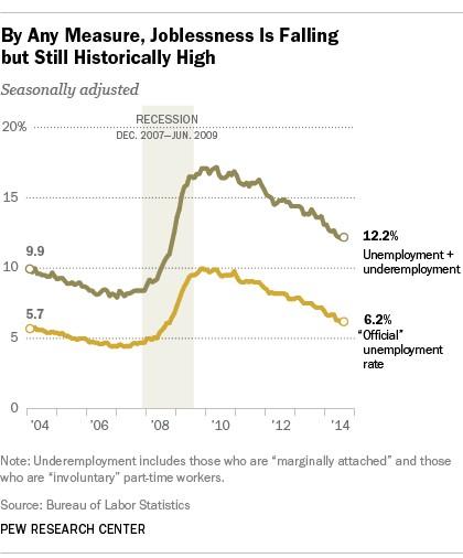 augmentreality2's tweet image. “@pewresearch: Note for #LaborDay: Joblessness is falling, but still is historically high pewrsr.ch/1qNSbaX http://t.co/DW6tF0jZZk”