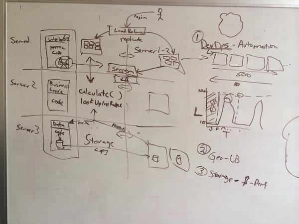 #ApplicationModernization in its most simplest form.. #Cloud #Whiteboard "Simplify the complicated" <a href="/paul_welch/">Paul 'The Insurrection Is On-going' Welch</a>