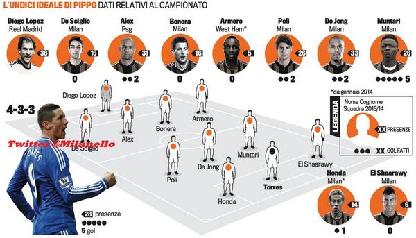 Perkiraan formasi AC Milan dengan datangnya Fernando Torres --