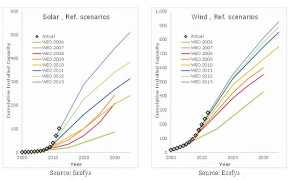 RobertKleiburg's tweet photo. IEA's 2006 estimate for installed solar energy in 2030 was met in 2012 i.e. 18 years earlier! Via @Sustainable2050 http://t.co/Ubi22akIGm