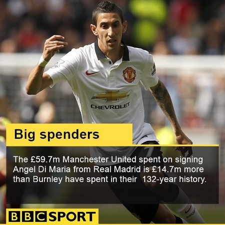 £59.7m on one player?! Try £45m over 132 years... Burnley 0-0 #MUFC. bbc.in/1tMbg2g Live <a href="/bbc5live/">BBC Radio 5 Live</a>