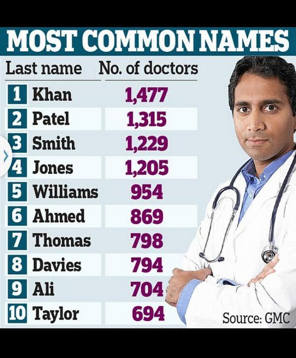 Adil Najam On Twitter Southasia S Biggest Export Highly Trained Professionals Most Common Uk Doctor Names 1 Khan 2 Patel 6 Ahmed 9 Ali Http T Co F6gf8kzjuo Twitter