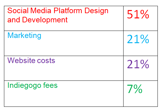 Here’s a breakdown of our budget: igg.me/at/LinkedHelp <a href="/LinkedHelp/">LinkedHelp</a> #socialmedia #indiegogo
