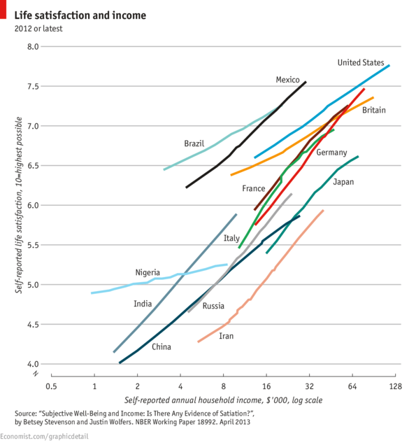 Sadly for the majority of us, money does appear to buy happiness econ.st/1lA0qez
