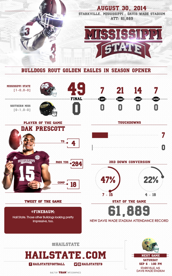 HailStateFB's tweet photo. FINAL SCORE INFOGRAPHIC. Bulldogs win 49-0! #HailState #SMsports http://t.co/W5ab9PAFnE
