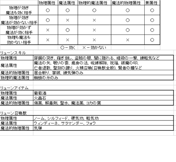 宿の親父bot Pa Twitter 物理属性 魔法属性 魔法的物理属性 物理的魔法属性の効果範囲と主要なリューンスキル アイテム 召喚獣のまとめ Http T Co 3eybqbwyas